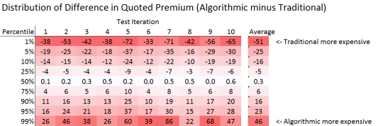 distribution of premium differences
